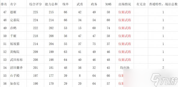 《信长之野望新生》女性角色数据对比一览 女武将娶哪个？