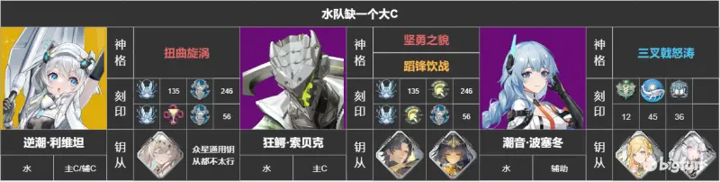 深空之眼逆潮利维坦强度分析及搭配攻略