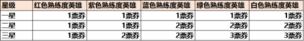 《王者荣耀》英雄缔约任务攻略：最新英雄缔约代码一览图片2