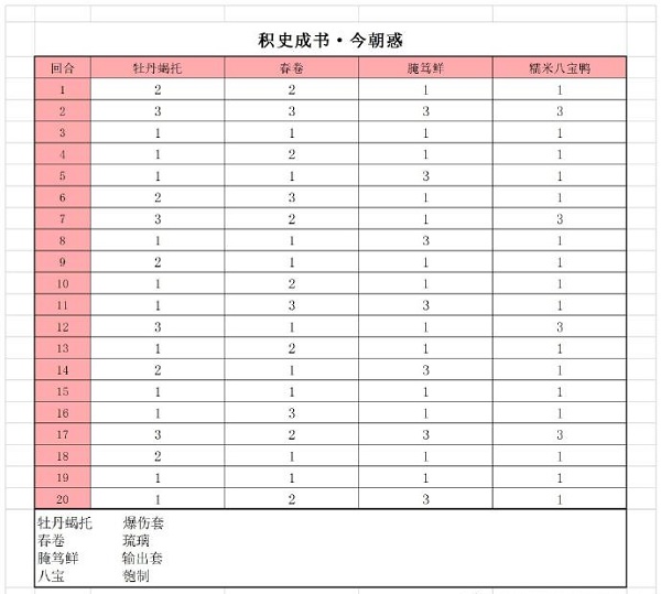 食物语积史成书冲榜阵容策略