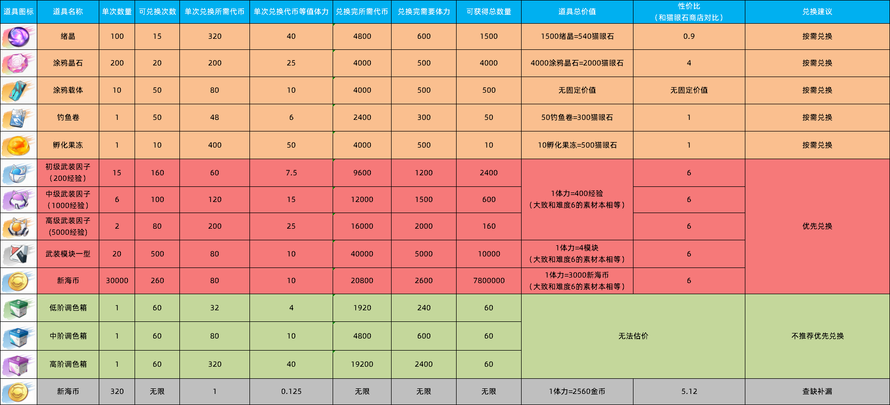 猫之城竹野熊踪活动商店兑换攻略