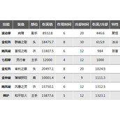 《暗黑破坏神不朽》武僧持续伤害技能伤害对比