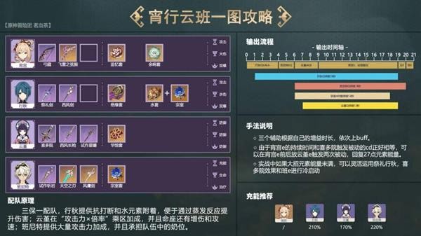 《原神》宵行云班队伍配队思路