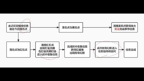 《光遇》破晓季第一个任务怎么做？破晓季第一个任务完成攻略图片2