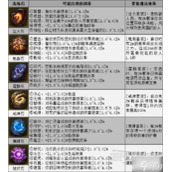 《暗黑破坏神不朽》洗练石词条与效果一览 洗练石效果介绍
