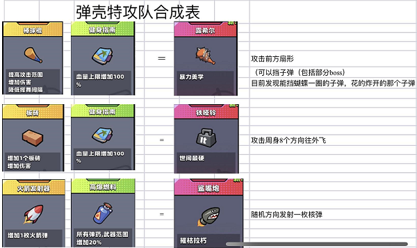 《弹壳特攻队》铁哑铃合成表公式