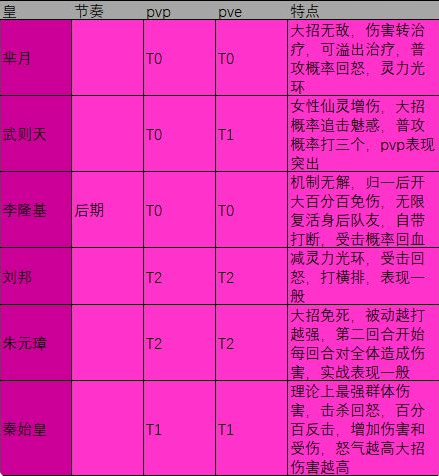 炼仙传说仙皇角色强度图表最新一览