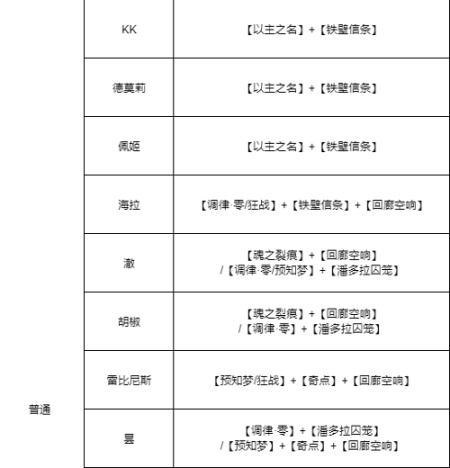 无期迷途所有角色烙印搭配攻略