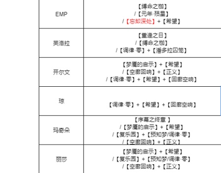 无期迷途所有角色烙印搭配攻略