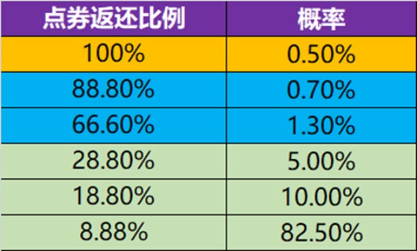 王者荣耀点券返利活动2022最新攻略