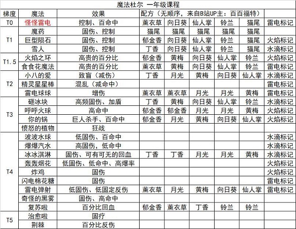 奥比岛手游魔法杜尔一年级魔法攻略