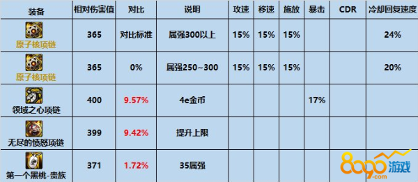 dnf原子核项链属性介绍