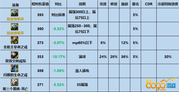 dnf能量搜索环属性介绍