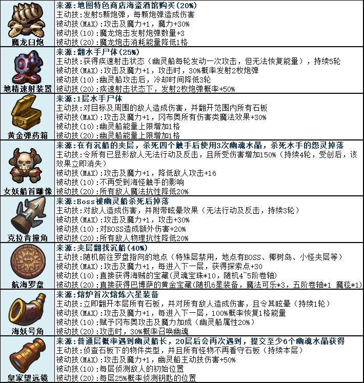 《不思议迷宫》挑战迷宫幽灵船彩蛋攻略2022