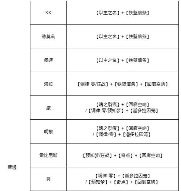 无期迷途烙印怎么搭配？全角色烙印搭配攻略[多图]图片4