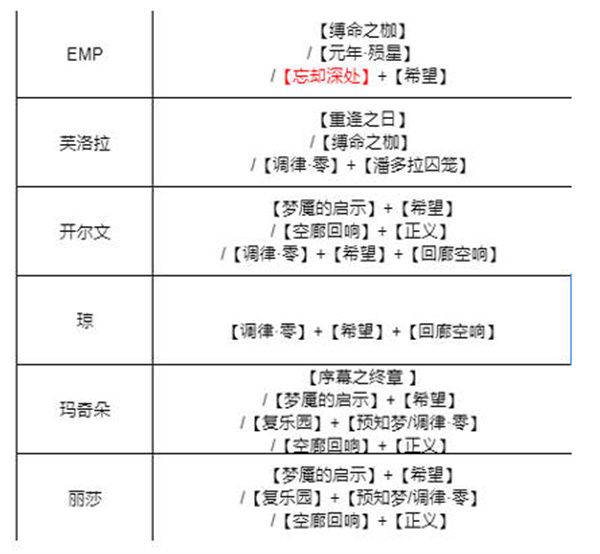 无期迷途烙印怎么搭配？全角色烙印搭配攻略[多图]图片5