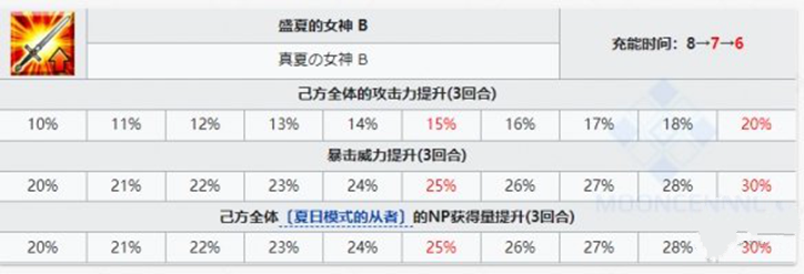 《FGO》泳装伊吹技能