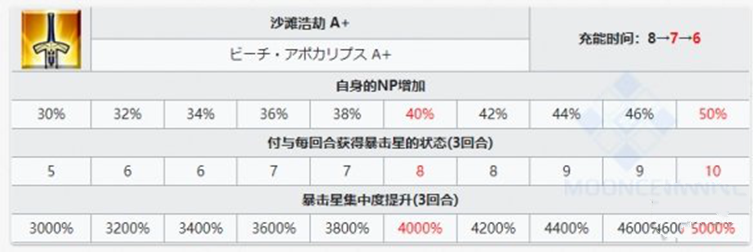 《FGO》泳装伊吹技能