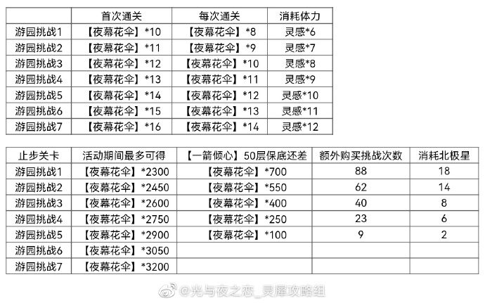 《光与夜之恋》嬉梦寻乐曲活动奖励一览