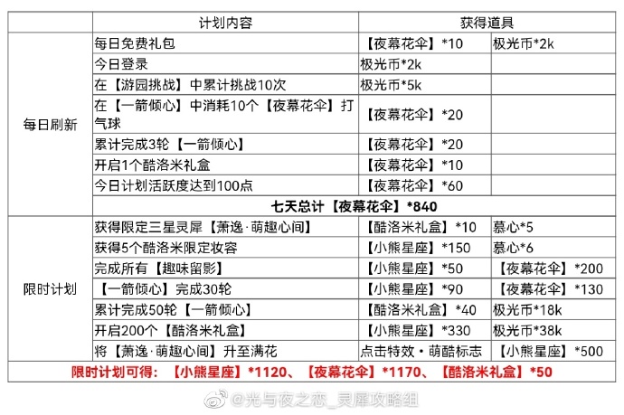 《光与夜之恋》嬉梦寻乐曲活动奖励一览
