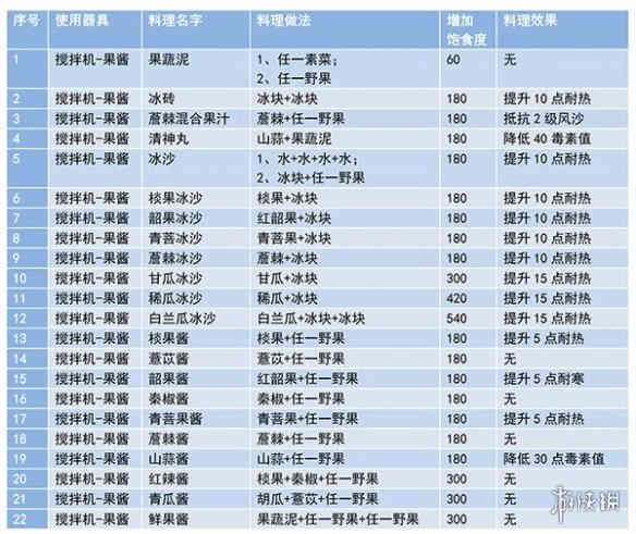 《妄想山海》最新菜谱大全分享