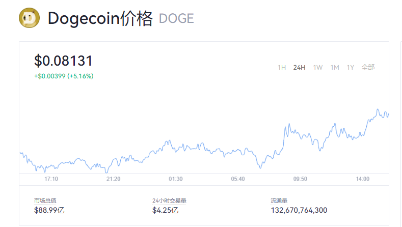 狗狗币价格今日行情走势图_狗狗币最新价格消息