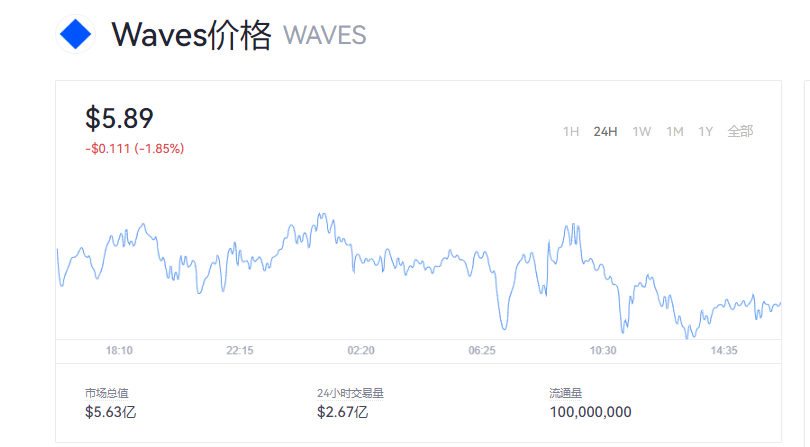 WAVES币最新价格_WAVES币行情价格走势图