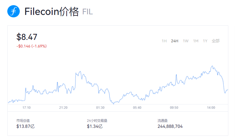 fil币实时价格今日行情_FIL币最新官方价格动态