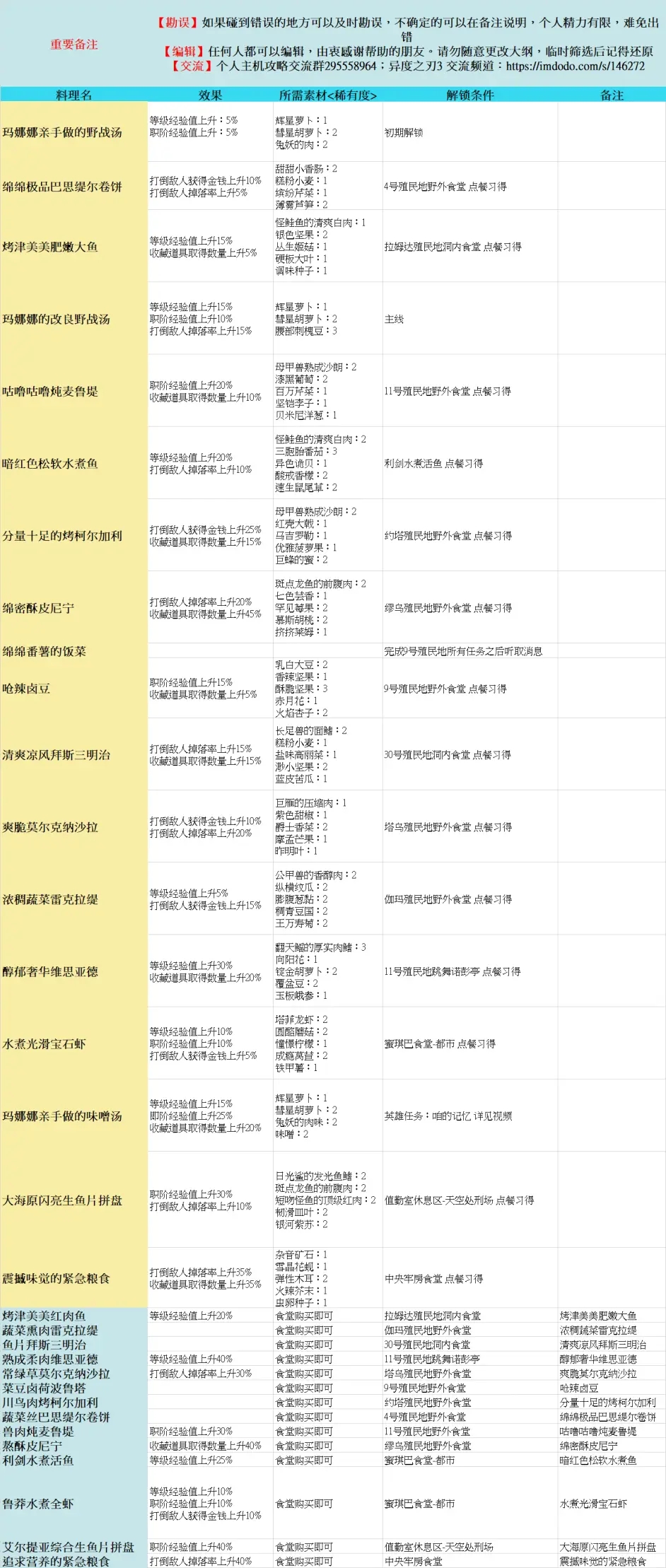 异度之刃3全料理获取方法