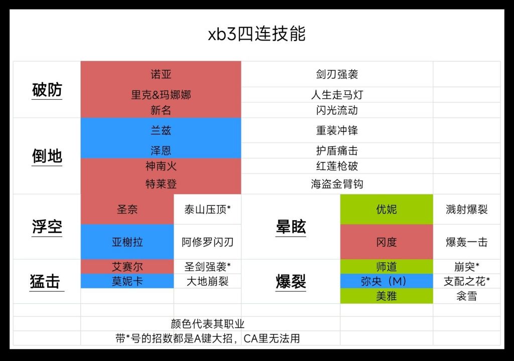 异度之刃3四连最简单操作方法