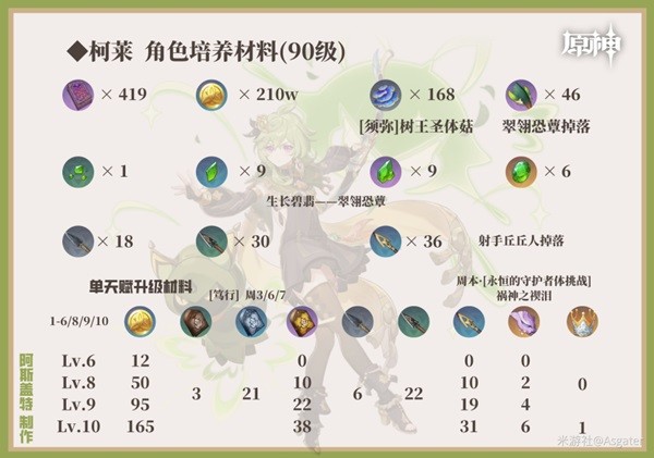 《原神》柯莱一图流培养指南