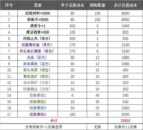 无期迷途怒海狂砂商店兑换推荐策略