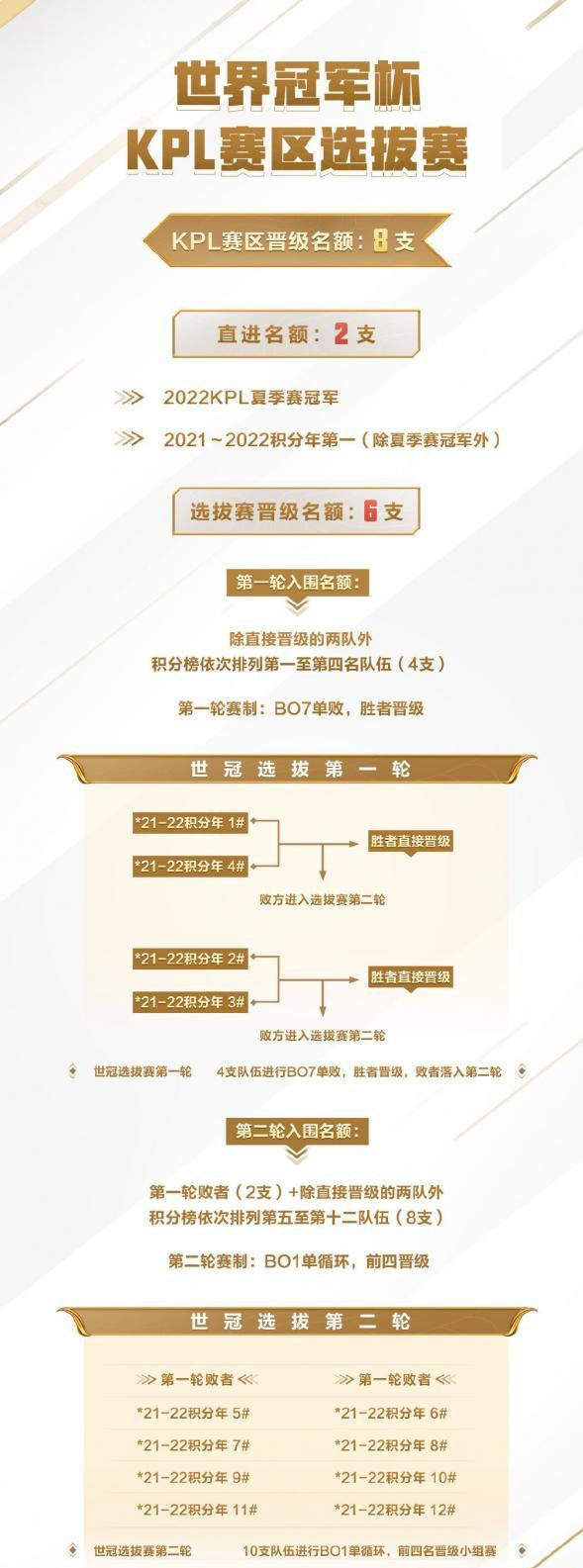 1661997851410945.png 2022王者荣耀世界杯队伍几分能进