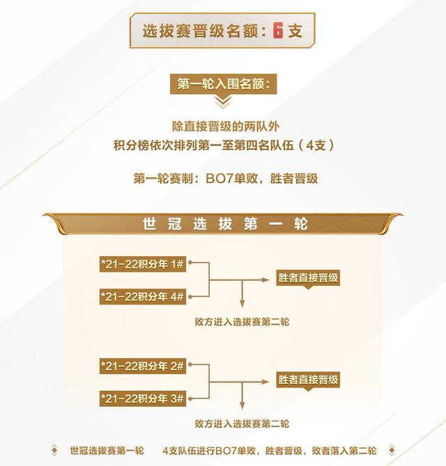 2022王者荣耀世界杯赛制是怎么样的