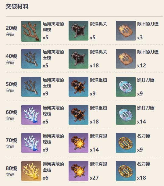 雾切之回光突破材料