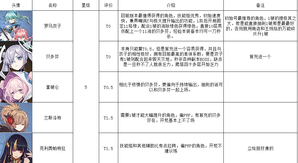 星火之歌最强阵容搭配推荐大全