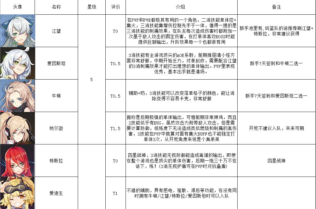 星火之歌最强阵容搭配推荐大全