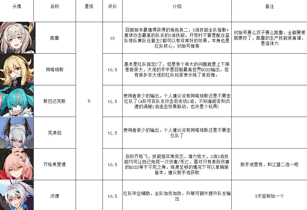 星火之歌最强阵容搭配推荐大全