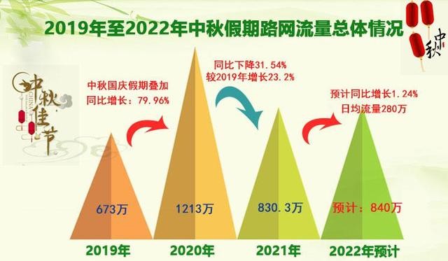 2022年中秋节高速公路免费吗