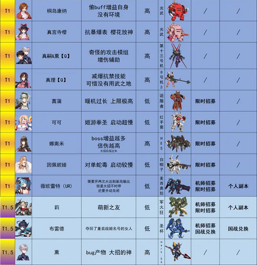 重装战姬角色强度排行2022最新