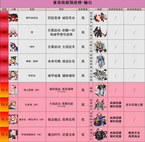 重装战姬角色强度排行2022全新