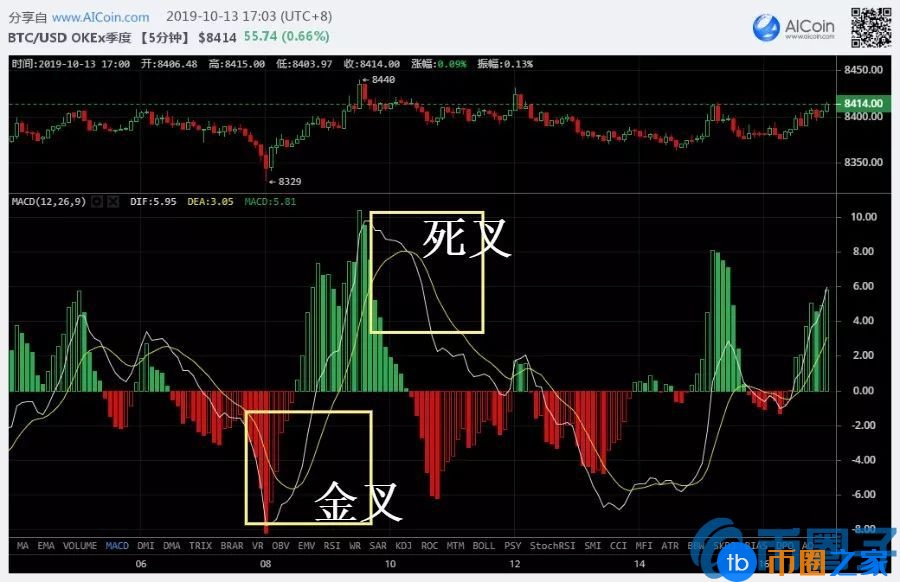 数字货币MACD指标怎么看？MACD指标炒币操作技巧汇总