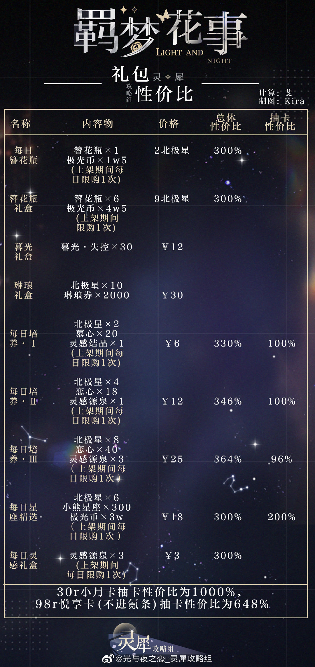 光与夜之恋羁梦花事失控活动攻略大全