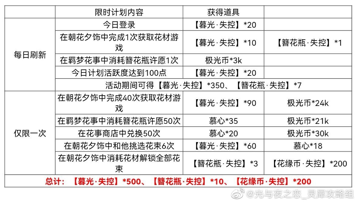 光与夜之恋羁梦花事失控活动攻略大全
