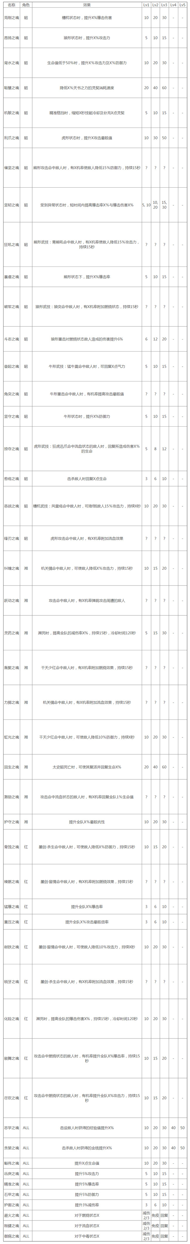 轩辕剑7御魂系统是什么 轩辕剑7全御魂效果一览