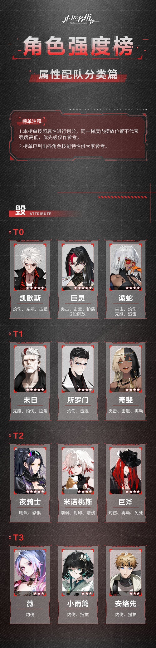 非匿名指令角色强度节奏榜一览2022