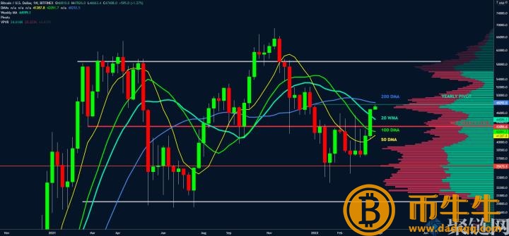 比特币一度涨破4.8万美元！分析师：接下来冲向5.2万美元