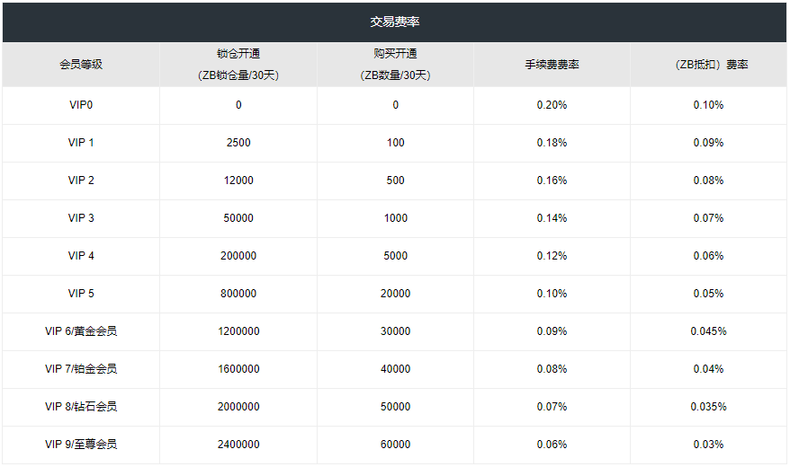 ZB中币交易平台的交易手续费是多少？第1张