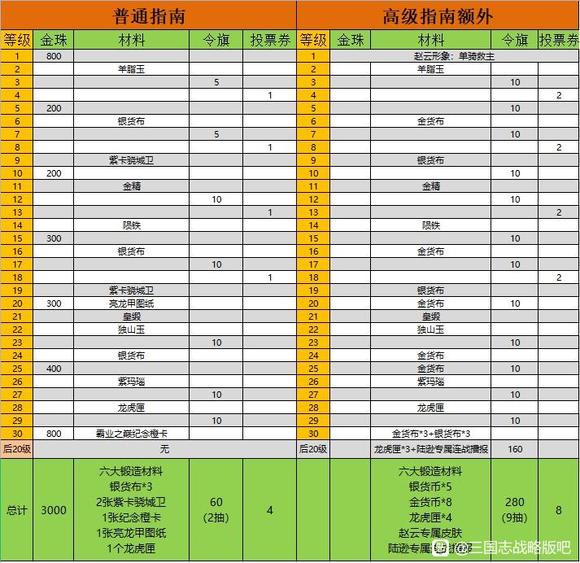 三国志战略版高级指南额外获取奖励一览