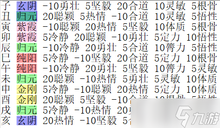 《太吾绘卷》正式版生时对出生属性影响一览